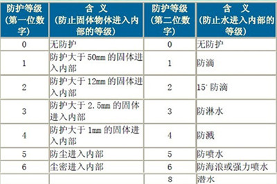 防爆電機(jī)防護(hù)等級(jí)